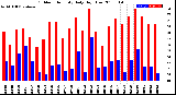 Milwaukee Weather Outdoor Humidity<br>Daily High/Low