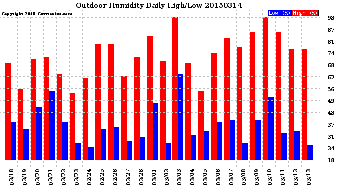 Milwaukee Weather Outdoor Humidity<br>Daily High/Low