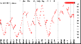 Milwaukee Weather Outdoor Humidity<br>Daily High