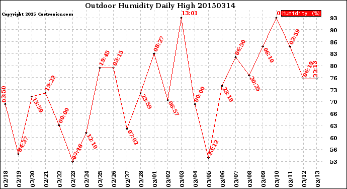 Milwaukee Weather Outdoor Humidity<br>Daily High