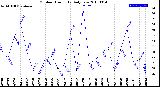 Milwaukee Weather Outdoor Humidity<br>Daily Low