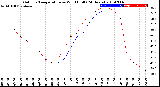 Milwaukee Weather Outdoor Temperature<br>vs Wind Chill<br>(24 Hours)