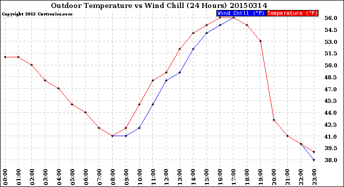 Milwaukee Weather Outdoor Temperature<br>vs Wind Chill<br>(24 Hours)