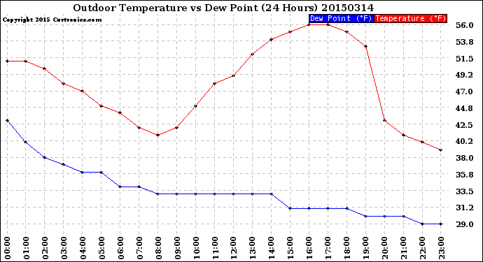 Milwaukee Weather Outdoor Temperature<br>vs Dew Point<br>(24 Hours)
