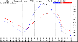 Milwaukee Weather Outdoor Temperature<br>vs THSW Index<br>per Hour<br>(24 Hours)