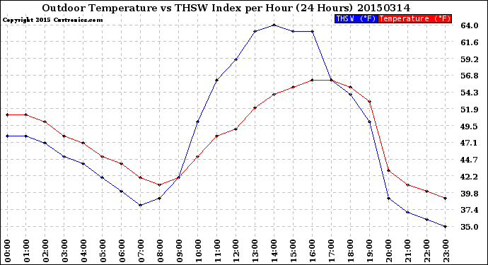 Milwaukee Weather Outdoor Temperature<br>vs THSW Index<br>per Hour<br>(24 Hours)