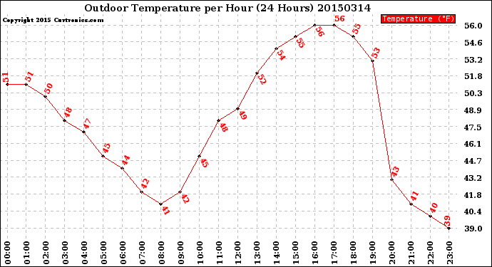 Milwaukee Weather Outdoor Temperature<br>per Hour<br>(24 Hours)