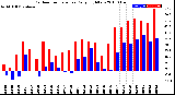 Milwaukee Weather Outdoor Temperature<br>Daily High/Low