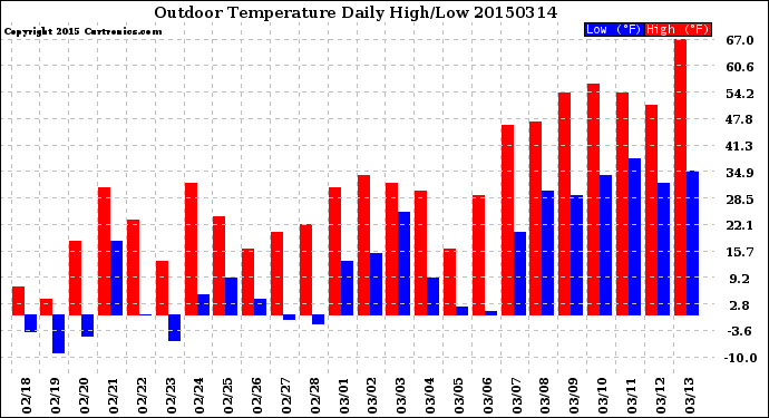 Milwaukee Weather Outdoor Temperature<br>Daily High/Low