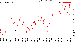 Milwaukee Weather Outdoor Temperature<br>Daily High