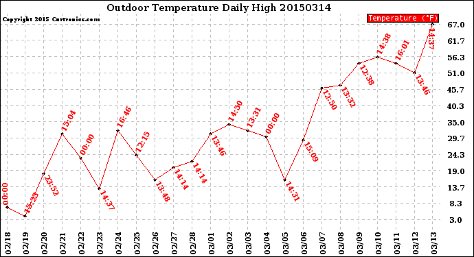 Milwaukee Weather Outdoor Temperature<br>Daily High