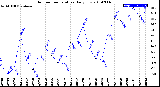 Milwaukee Weather Outdoor Temperature<br>Daily Low