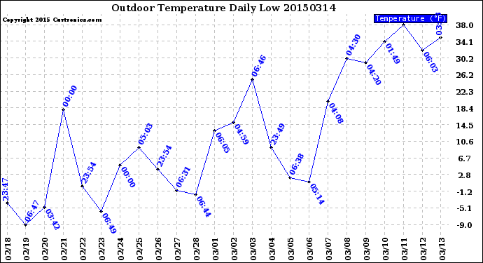 Milwaukee Weather Outdoor Temperature<br>Daily Low