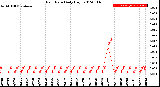 Milwaukee Weather Rain Rate<br>Daily High