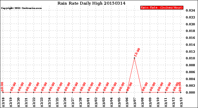 Milwaukee Weather Rain Rate<br>Daily High