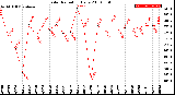 Milwaukee Weather Solar Radiation<br>Daily