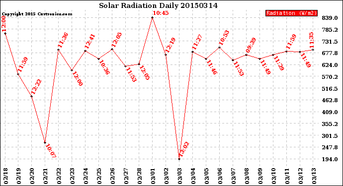 Milwaukee Weather Solar Radiation<br>Daily