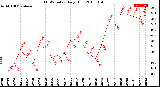 Milwaukee Weather THSW Index<br>Daily High