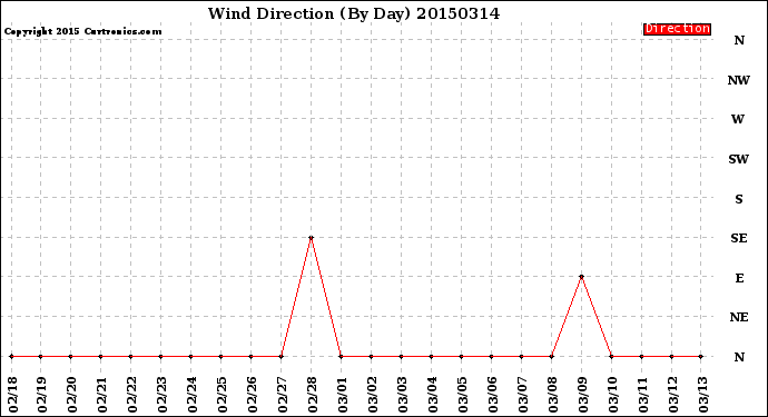 Milwaukee Weather Wind Direction<br>(By Day)