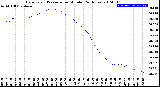 Milwaukee Weather Barometric Pressure<br>per Minute<br>(24 Hours)