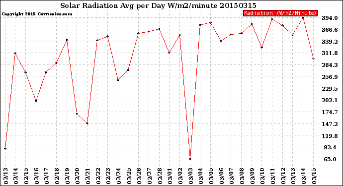 Milwaukee Weather Solar Radiation<br>Avg per Day W/m2/minute