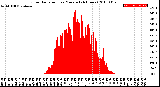 Milwaukee Weather Solar Radiation<br>per Minute<br>(24 Hours)