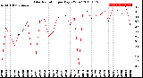 Milwaukee Weather Solar Radiation<br>per Day KW/m2