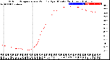 Milwaukee Weather Outdoor Temperature<br>vs Wind Chill<br>per Minute<br>(24 Hours)