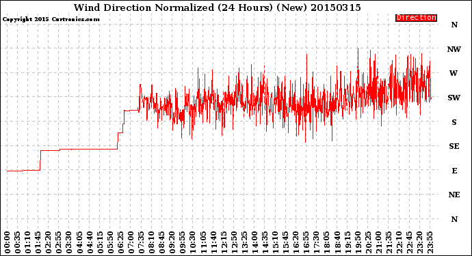 Milwaukee Weather Wind Direction<br>Normalized<br>(24 Hours) (New)