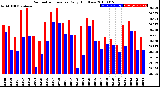 Milwaukee Weather Barometric Pressure<br>Daily High/Low