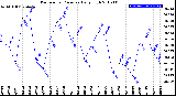 Milwaukee Weather Barometric Pressure<br>Daily High