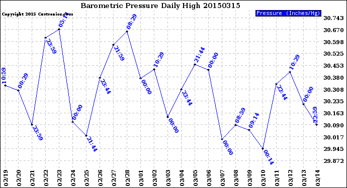 Milwaukee Weather Barometric Pressure<br>Daily High