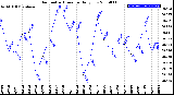 Milwaukee Weather Barometric Pressure<br>Daily Low