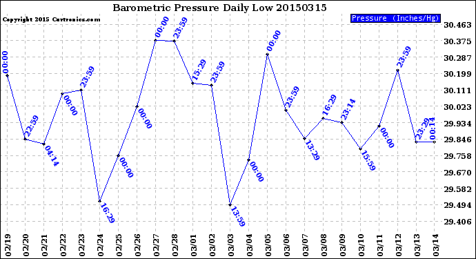 Milwaukee Weather Barometric Pressure<br>Daily Low