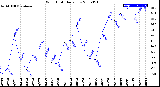 Milwaukee Weather Wind Chill<br>Daily Low