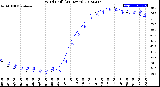 Milwaukee Weather Wind Chill<br>(24 Hours)