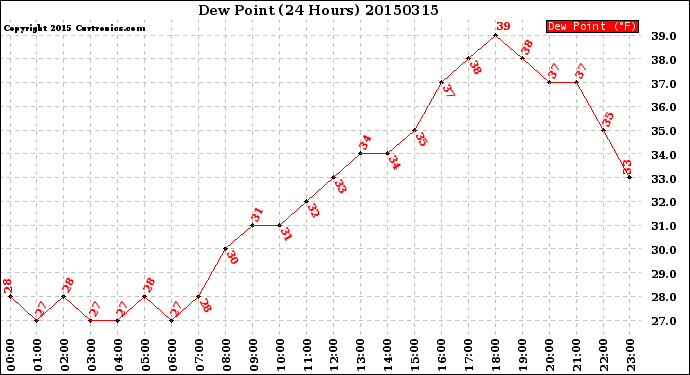 Milwaukee Weather Dew Point<br>(24 Hours)