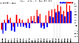 Milwaukee Weather Dew Point<br>Daily High/Low