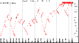 Milwaukee Weather Dew Point<br>Daily High