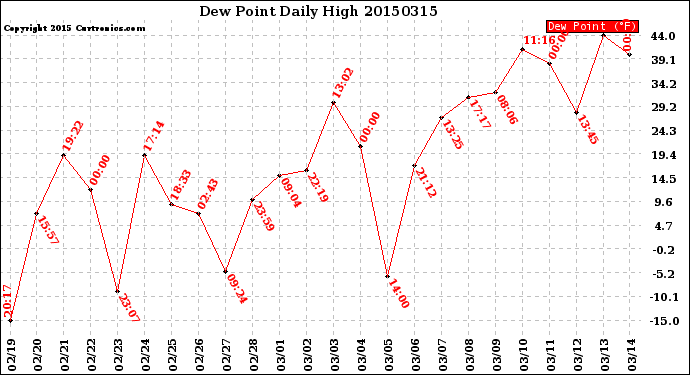 Milwaukee Weather Dew Point<br>Daily High