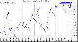 Milwaukee Weather Dew Point<br>Daily Low