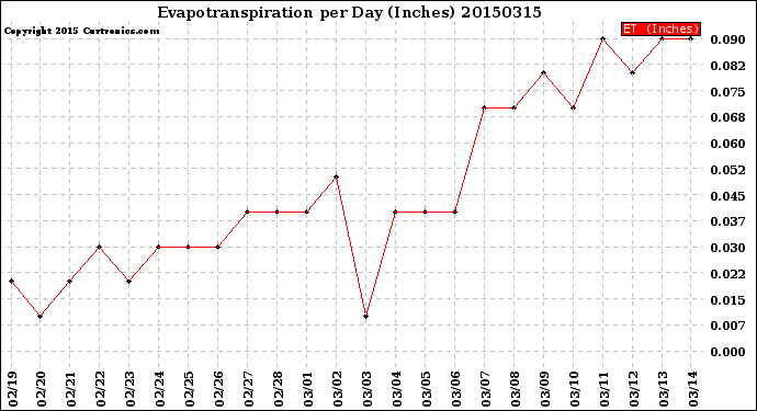 Milwaukee Weather Evapotranspiration<br>per Day (Inches)