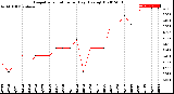 Milwaukee Weather Evapotranspiration<br>per Day (Ozs sq/ft)