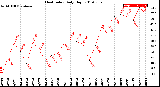 Milwaukee Weather Heat Index<br>Daily High