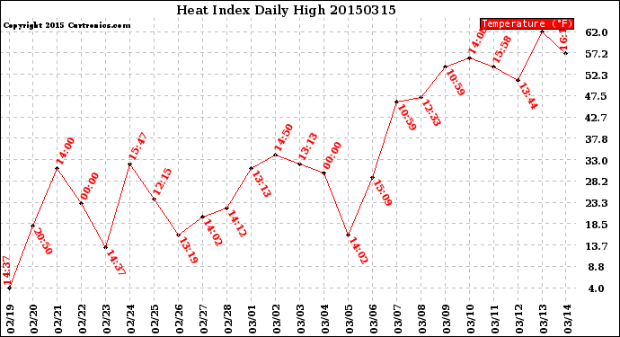Milwaukee Weather Heat Index<br>Daily High