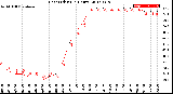 Milwaukee Weather Heat Index<br>(24 Hours)