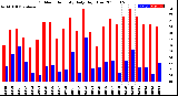 Milwaukee Weather Outdoor Humidity<br>Daily High/Low