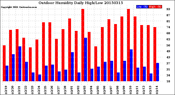 Milwaukee Weather Outdoor Humidity<br>Daily High/Low