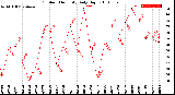 Milwaukee Weather Outdoor Humidity<br>Daily High