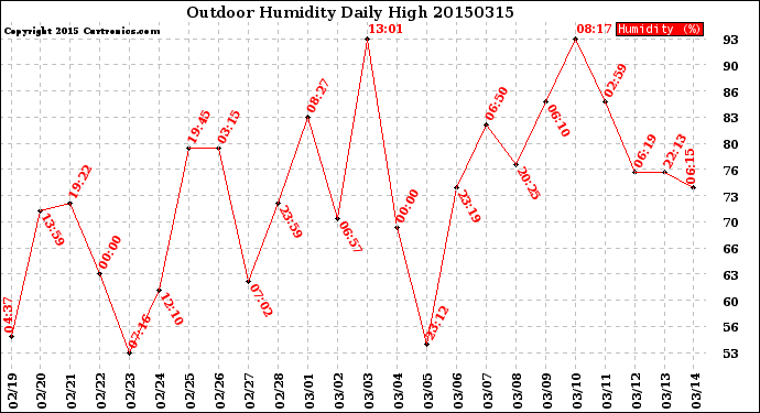 Milwaukee Weather Outdoor Humidity<br>Daily High